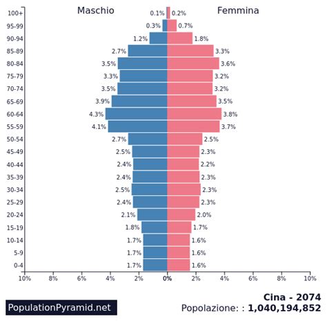 Popolazione: Cina 2074 - PopulationPyramid.net
