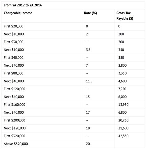 understanding singapore taxes   minutes