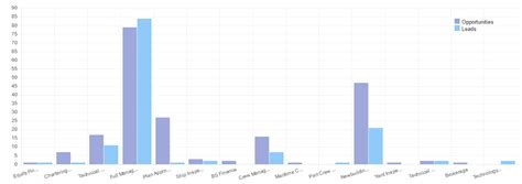 javascript - Chartjs drill down issue with multiple Y-Axis Bar/Line ...