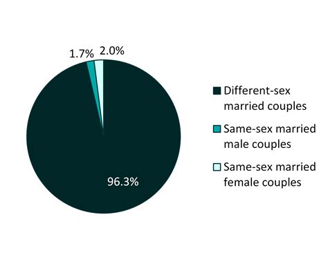 Recent Marriages to Same-sex Different-sex Couples: Mobility, Region