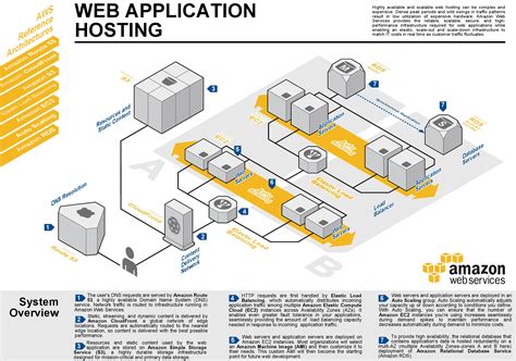 No Snrm From Host On Credit Card Machine: Aws Web Server Hosting