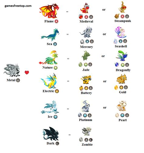 Metal Dragon City Breeding Chart Guide