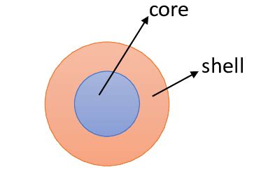 -Schematic of core-shell particles. | Download Scientific Diagram