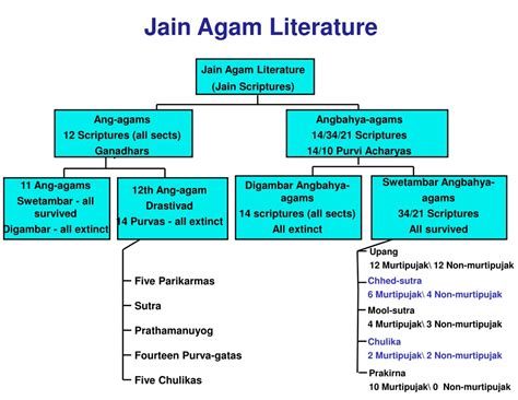 PPT - Jain Agam Literature PowerPoint Presentation, free download - ID