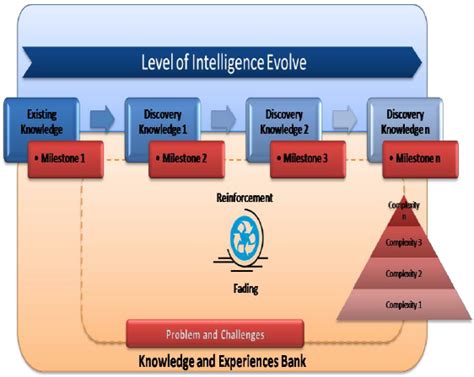 evolution  personal intelligence  scientific diagram