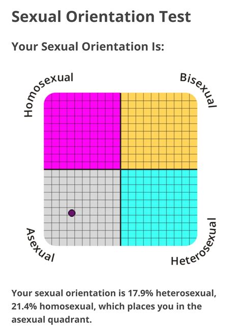 I thought I’d share an online test result : r/Asexual
