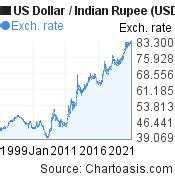 Historical US Dollar-Indian Rupee (USD/INR) chart