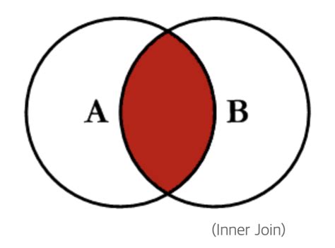 [Join] Inner와 Outer