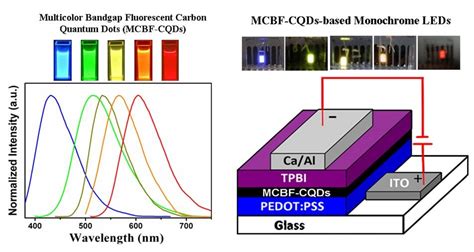 Carbon Quantum Dots with Distinct Optical Properties - Advanced Science ...