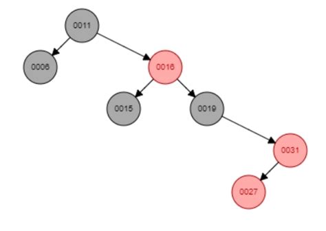 Red Black Tree Insertion - Coding Ninjas