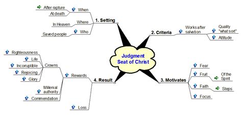 Judgment Seat of Christ