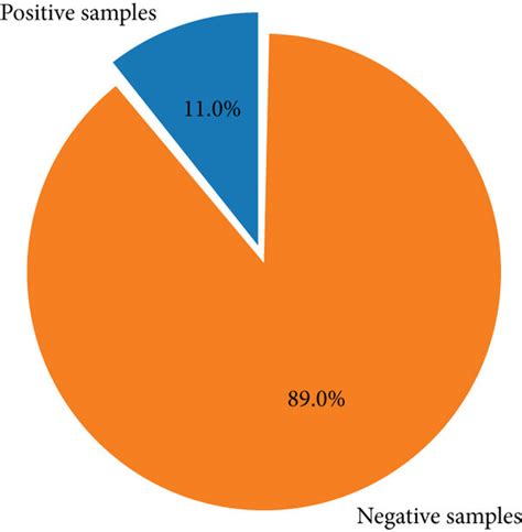 percentage   samples  scientific diagram