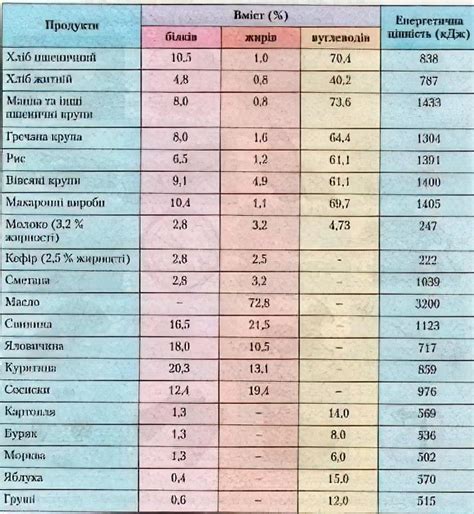 Таблиця вмісту білків: як правильно харчуватися