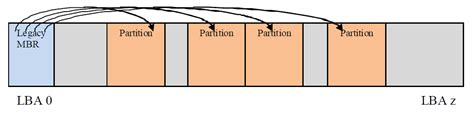 5. GUID Partition Table (GPT) Disk Layout — UEFI Specification 2.10 ...