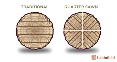 plain sawn  quartersawn oak diagram cabinfield blog