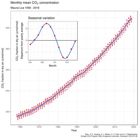 Keeling Curve | Climate Encyclopedia