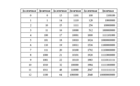 Десятичная система счисления – основание, перевод, деление в таблице