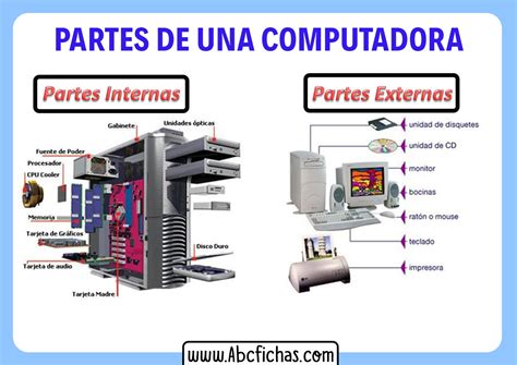 Partes de una computadora internas y externas - ABC Fichas