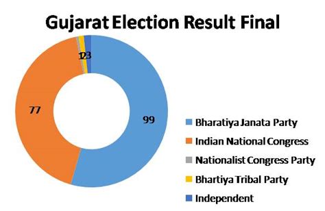 gujarat election result final vishesh baat news