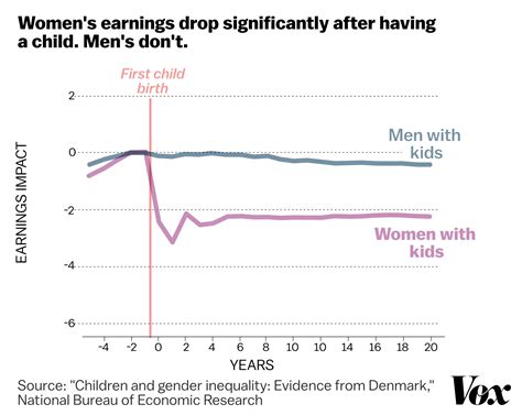 A stunning chart shows the true cause of the gender wage gap | Vox