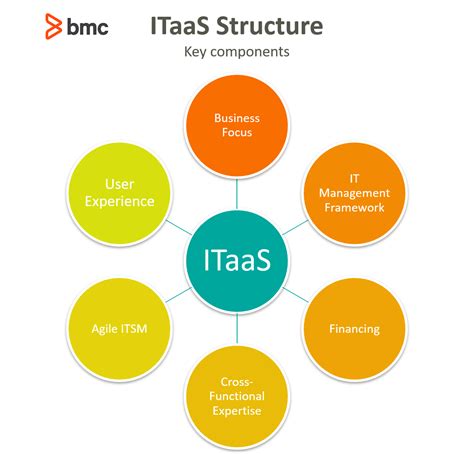 Introduction to ITaaS: IT-as-a-Service – BMC Software | Blogs
