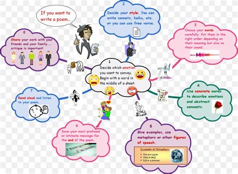 Mind Map Poetry Technical Writing Diagram, PNG, 1049x768px, Watercolor, Cartoon, Flower, Frame ...