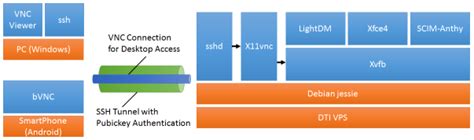 DTIのVPS上にデスクトップ環境を作るという試み — 実験メモとかいろいろ