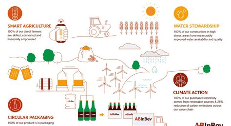 AB InBev sets sustainability goals