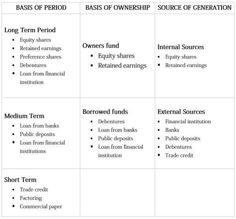 sources  finance financial management bbamantra