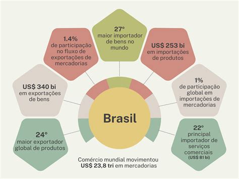 Participação Do Brasil No Comércio Mundial Nos Anos Recentes - Fechamento comercial é penoso para o Brasil