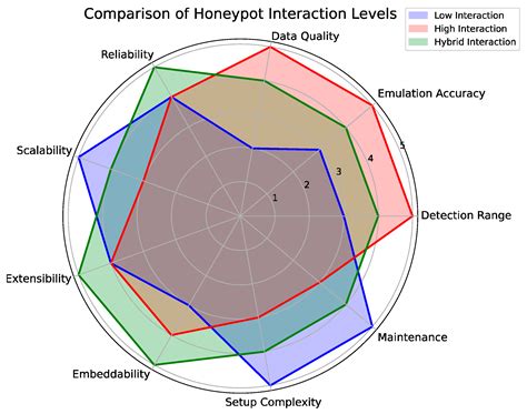 Advancing Cybersecurity with Honeypots and Deception Strategies