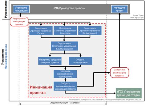 Инициация проекта :: PRINCE2® wiki