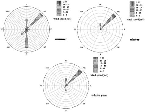 annual average wind speed  wind direction  huian