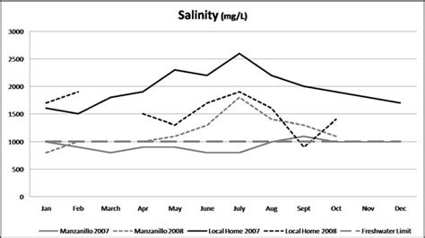 Salinity levels are shown for water samples drawn from the El ...