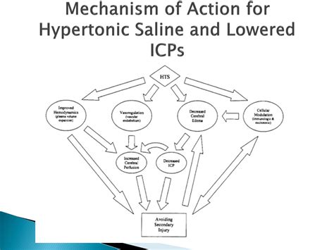 PPT - Hypertonic Saline – A Review of the Advantages and Disadvantages ...