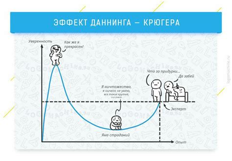 Эффект Даннинга-Крюгера | Dnative — блог про SMM