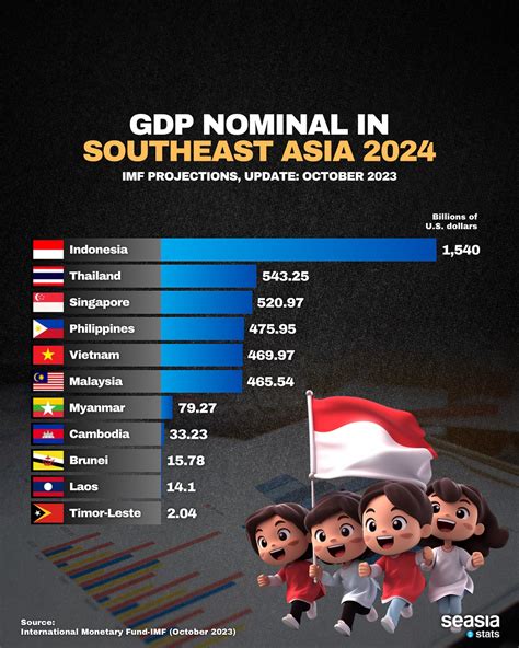 GDP Nominal in Southeast Asia, 2024 - Seasia.co