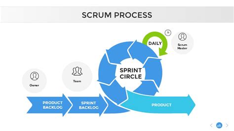 Scrum Process PowerPoint Presentation Template, Presentation Templates