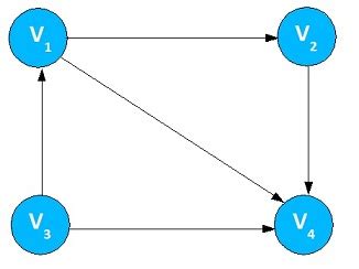 Graph - Adjacency Matrix