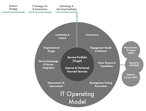 sample operating model