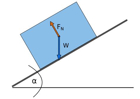 Normal Force Physics