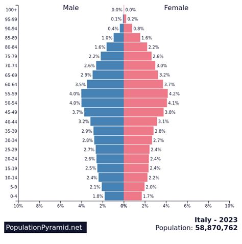 Population of Italy 2020 - PopulationPyramid.net