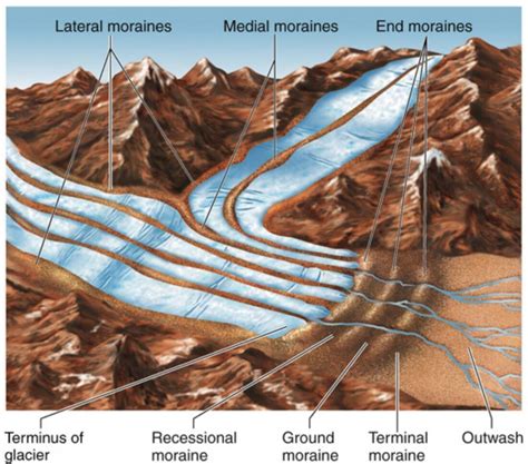 physical processes  landscapes ibdp geography
