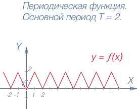 Периодичность функции | Формулы с примерами