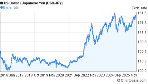 years usd jpy chart  dollar japanese yen rates