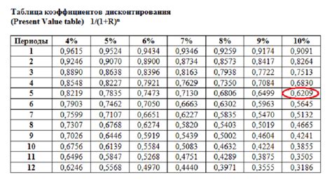Коэффициент дисконтирования: формула и пример расчета