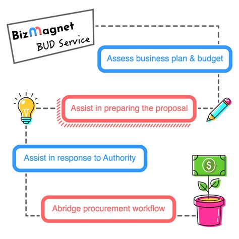 bud fund mainland fta  ippa programmes bizmagnet