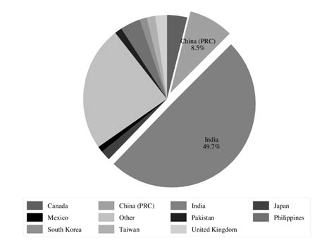 country  origin  figure depicts country  origin