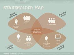 20 Stakeholder Maps ideas | stakeholder mapping, design thinking ...