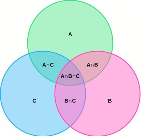 discrete mathematics: Venn Diagrams